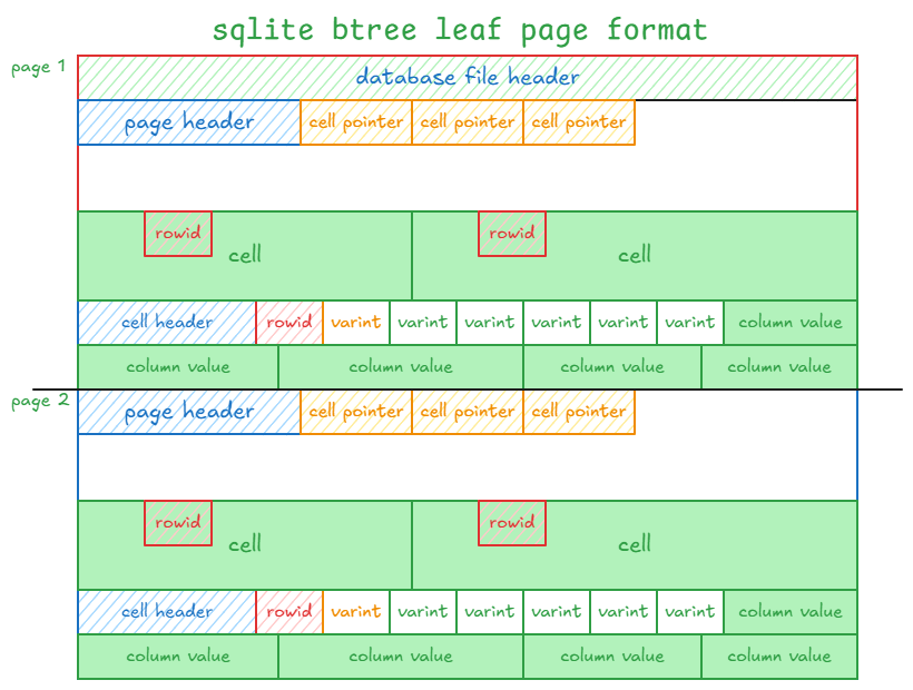 sqlite btree leaf page format